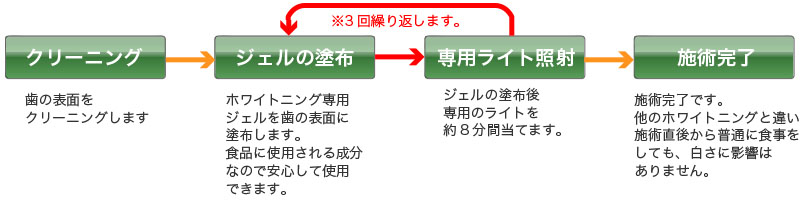 クリーニング→（ジェルの塗布→専用ライト照射）×3→施術完了